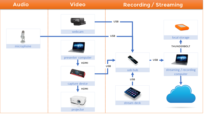 Streaming Topology